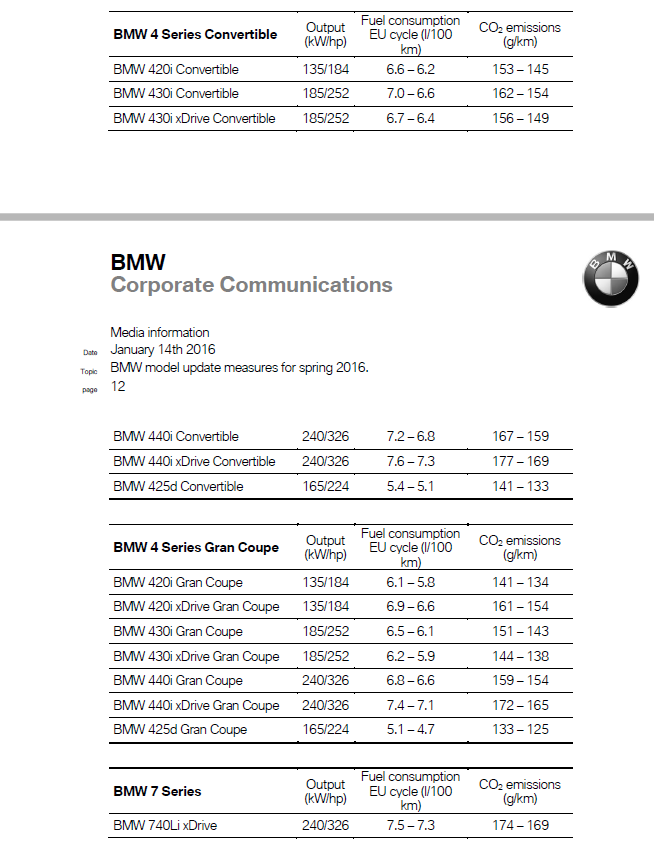 BMW４シリーズ本国エンジン及びモデルの新ラインナップ発表！2016年3月からBMW440iクーペ及びグランクーペ、カブリオレが設定【BMWグローバルプレスリリース】