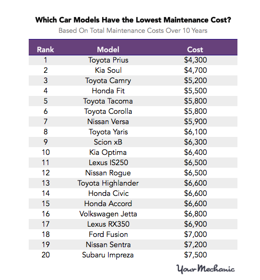 Most and Least Lowest Maintenance Cost