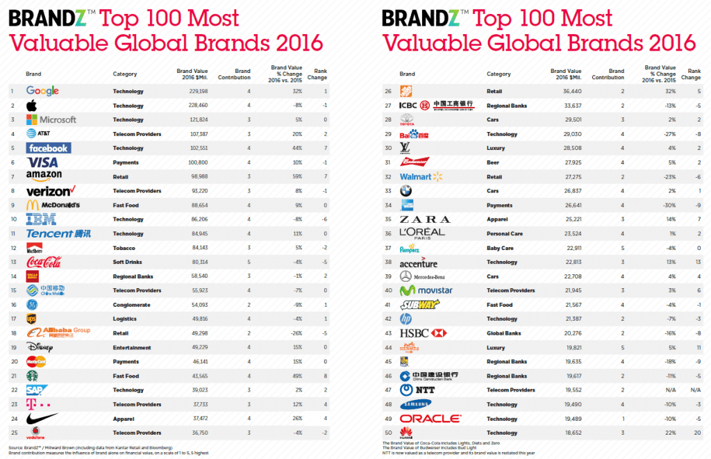 BrandZ「最も価値のあるグローバルブランド2016 トップ100」が発表されました！１位はGoogle、BMWは？