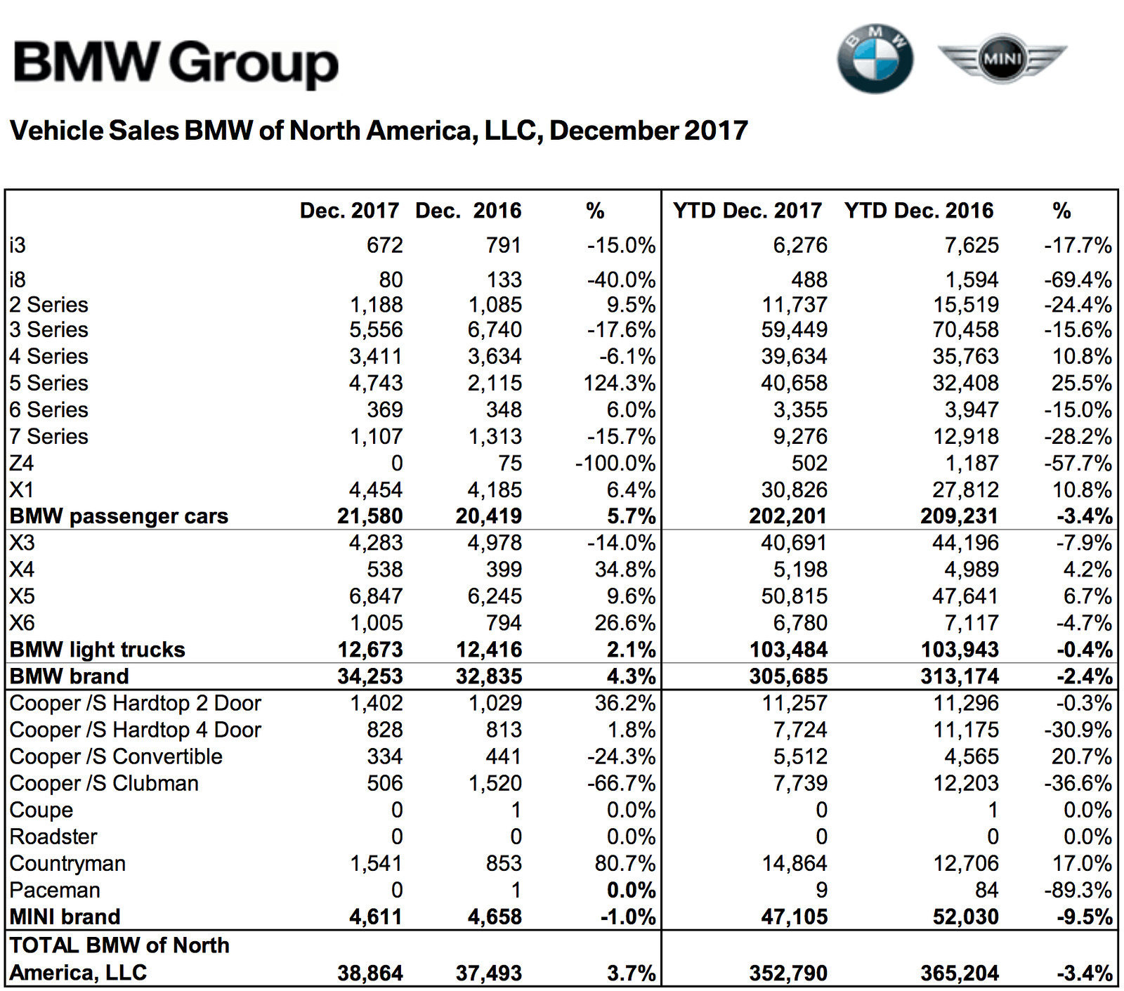 米国BMWの2017年12月のモデル別販売台数内訳！一番売れているモデルはXシリーズ？