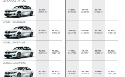 BMW３シリーズの日本市場の累計販売台数の割合や、Mスポーツの販売比率は？新型３シリーズ(G20)をMスポーツ中心に絞ったのは戦略的にありかも＾＾